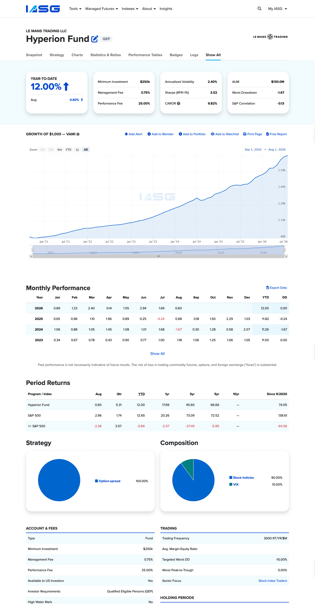 IASG program page on v2: performance chart and monthly returns served by the new API
